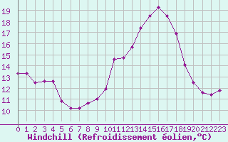 Courbe du refroidissement olien pour Cabestany (66)