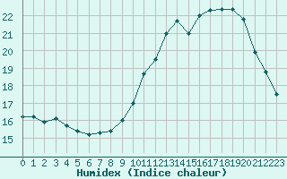 Courbe de l'humidex pour Limoges (87)