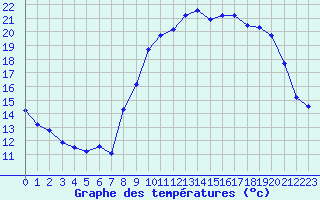 Courbe de tempratures pour Landivisiau (29)