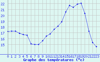 Courbe de tempratures pour Corny-sur-Moselle (57)