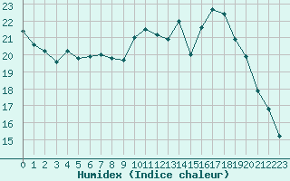 Courbe de l'humidex pour Le Touquet (62)