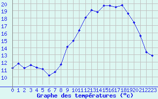 Courbe de tempratures pour Miribel-les-Echelles (38)