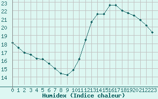 Courbe de l'humidex pour Pointe de Chassiron (17)