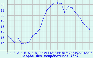 Courbe de tempratures pour Vias (34)