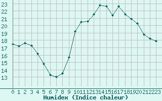 Courbe de l'humidex pour Saint-Quentin (02)