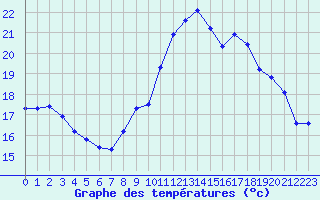 Courbe de tempratures pour Bonnecombe - Les Salces (48)