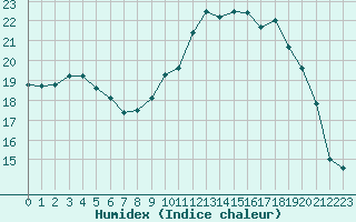 Courbe de l'humidex pour Xonrupt-Longemer (88)