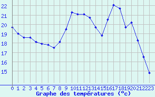 Courbe de tempratures pour La Chapelle-Montreuil (86)