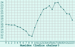 Courbe de l'humidex pour Pointe de Socoa (64)