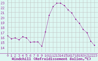 Courbe du refroidissement olien pour Embrun (05)