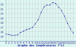 Courbe de tempratures pour Quimperl (29)