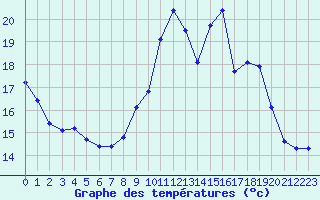 Courbe de tempratures pour Saint-Martial-de-Vitaterne (17)