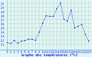 Courbe de tempratures pour Brigueuil (16)