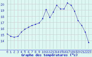 Courbe de tempratures pour Izegem (Be)