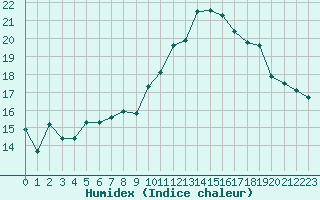 Courbe de l'humidex pour Ile Rousse (2B)