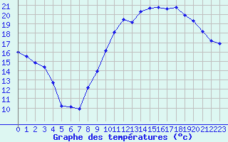 Courbe de tempratures pour Chteaudun (28)