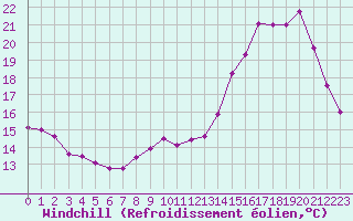 Courbe du refroidissement olien pour Creil (60)