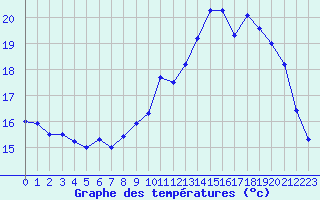 Courbe de tempratures pour Ouessant (29)