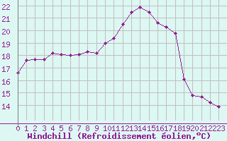 Courbe du refroidissement olien pour Saint-Just-le-Martel (87)