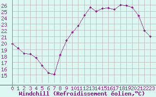 Courbe du refroidissement olien pour Poitiers (86)