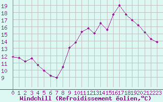 Courbe du refroidissement olien pour Alenon (61)