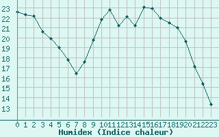 Courbe de l'humidex pour Creil (60)