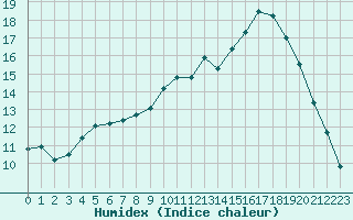 Courbe de l'humidex pour Saint-Dizier (52)