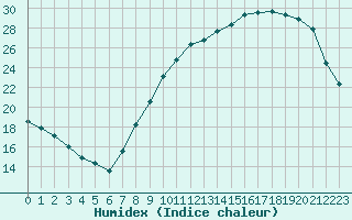 Courbe de l'humidex pour Chlons-en-Champagne (51)