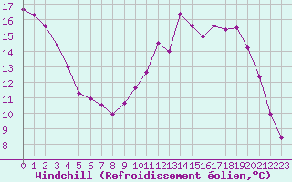 Courbe du refroidissement olien pour Fains-Veel (55)