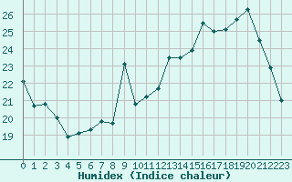 Courbe de l'humidex pour Embrun (05)