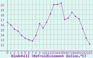 Courbe du refroidissement olien pour Sermange-Erzange (57)