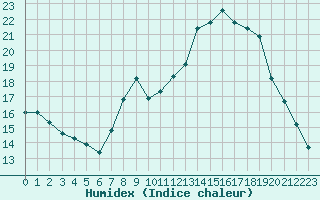 Courbe de l'humidex pour Seichamps (54)