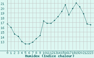 Courbe de l'humidex pour Mont-Saint-Vincent (71)