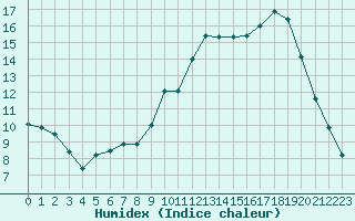 Courbe de l'humidex pour Bellefontaine (88)