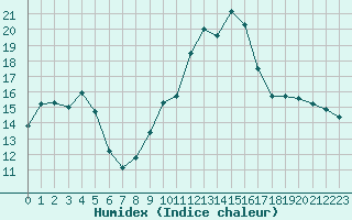 Courbe de l'humidex pour Gros-Rderching (57)