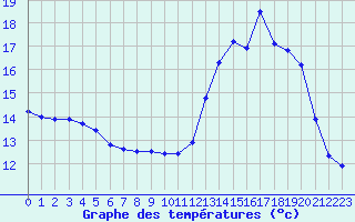 Courbe de tempratures pour Saint-Brieuc (22)