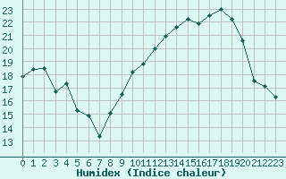 Courbe de l'humidex pour Troyes (10)