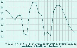 Courbe de l'humidex pour Villefontaine (38)