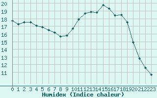 Courbe de l'humidex pour Tours (37)