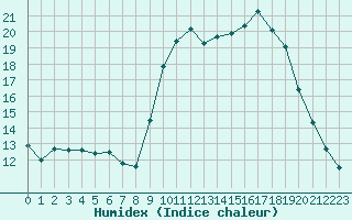 Courbe de l'humidex pour Ambrieu (01)