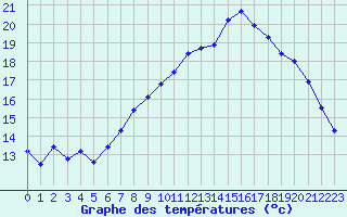 Courbe de tempratures pour Mont-Aigoual (30)