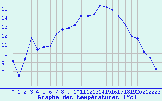 Courbe de tempratures pour Variscourt (02)