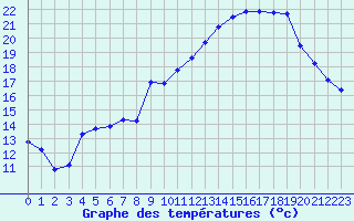 Courbe de tempratures pour Saint-Julien-en-Quint (26)
