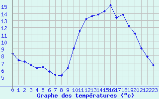 Courbe de tempratures pour Bouligny (55)