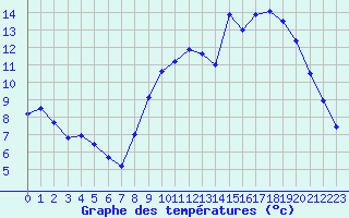 Courbe de tempratures pour Saint-Quentin (02)