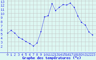 Courbe de tempratures pour Aubenas - Lanas (07)