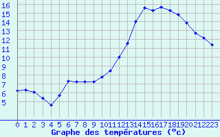 Courbe de tempratures pour Beauvais (60)