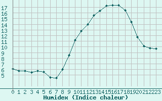 Courbe de l'humidex pour Le Havre - Octeville (76)