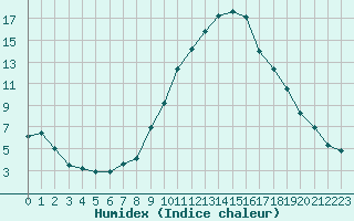 Courbe de l'humidex pour Saint-Paul-lez-Durance (13)