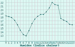 Courbe de l'humidex pour Sermange-Erzange (57)